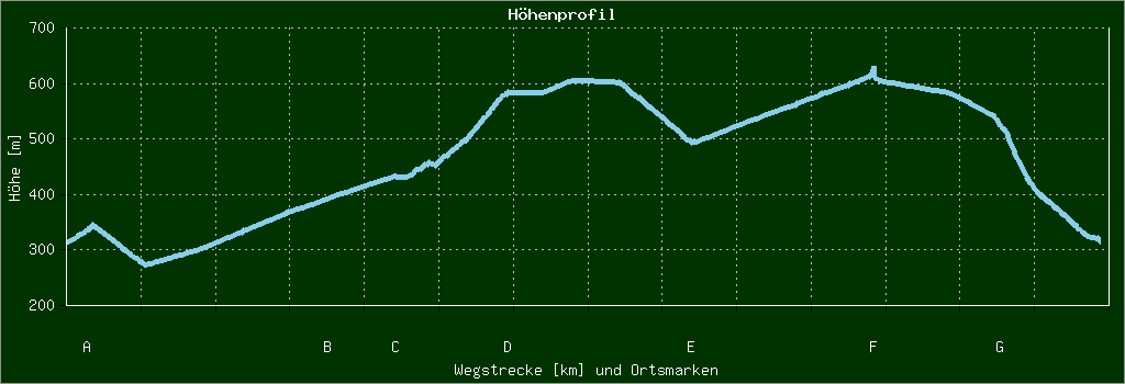 Höhenprofil