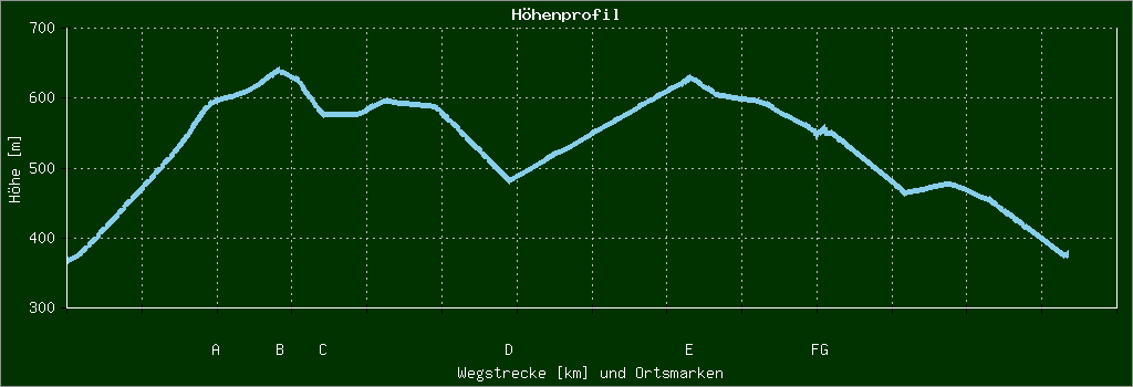 Höhenprofil