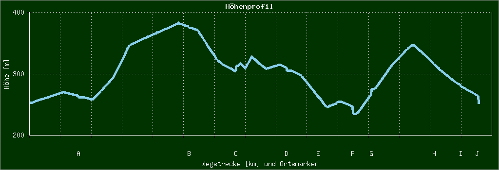 Höhenprofil