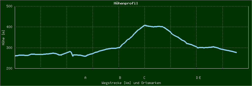 Höhenprofil