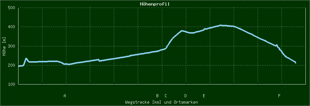 Höhenprofil