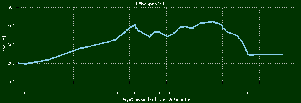 Höhenprofil