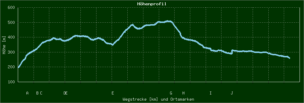 Höhenprofil