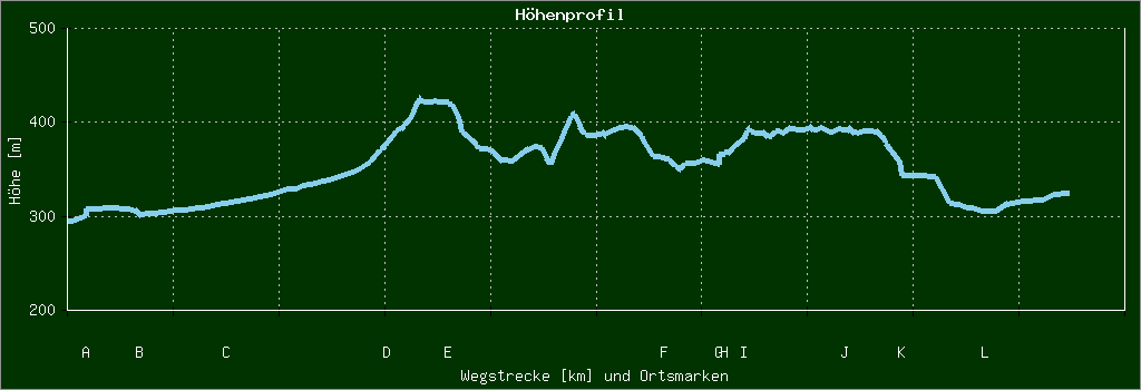 Höhenprofil
