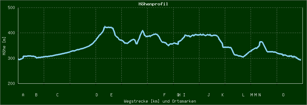 Höhenprofil