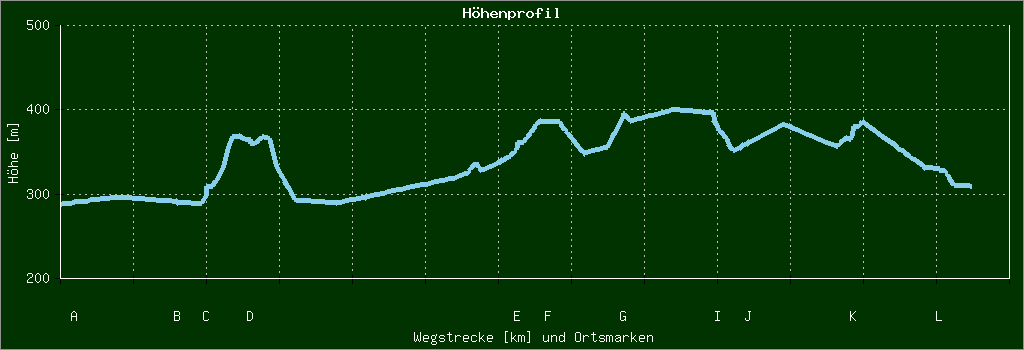 Höhenprofil