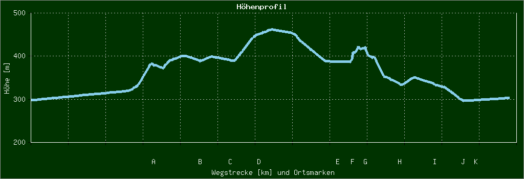 Höhenprofil
