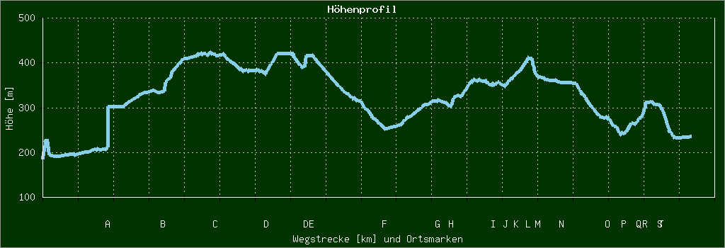 Höhenprofil