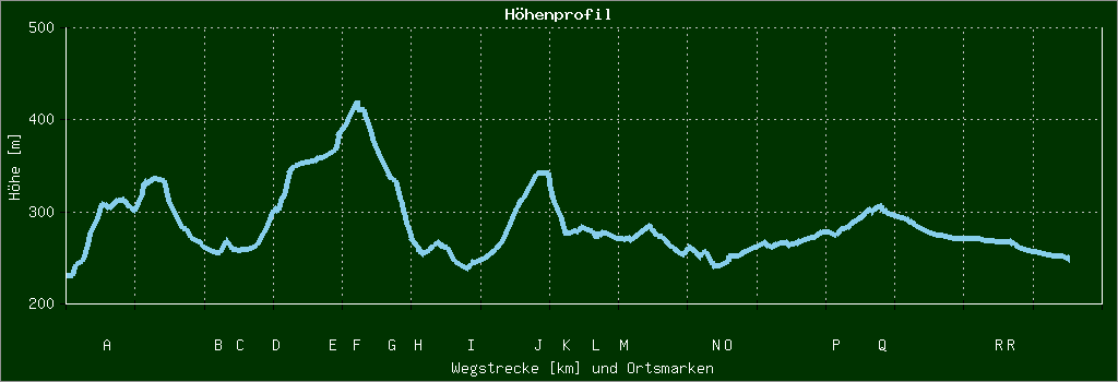 Höhenprofil