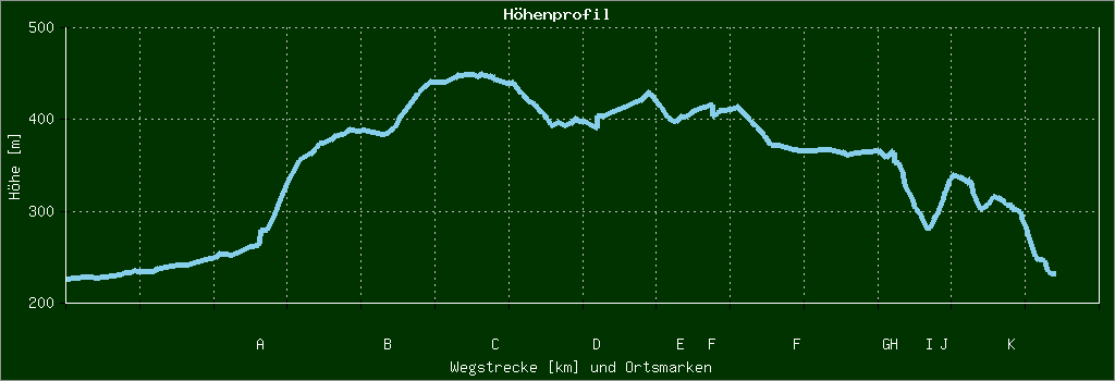Höhenprofil
