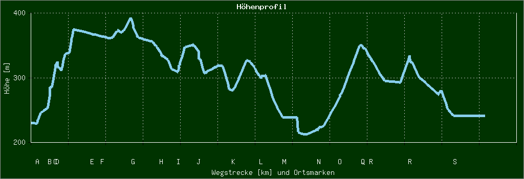 Höhenprofil