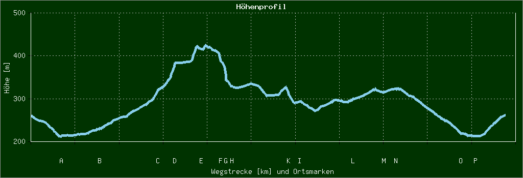 Höhenprofil
