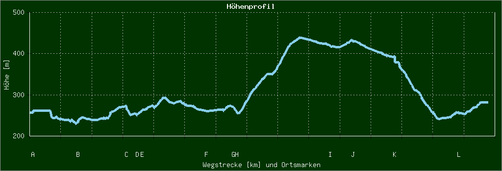 Höhenprofil