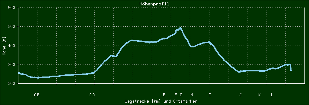 Höhenprofil