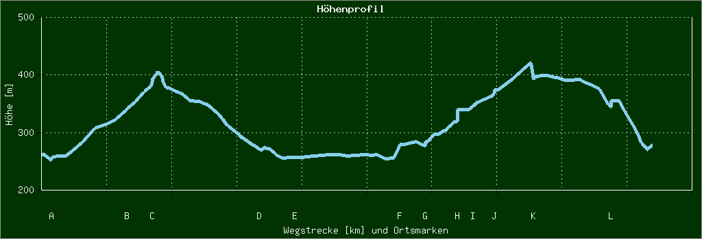 Höhenprofil