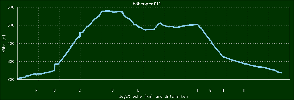 Höhenprofil