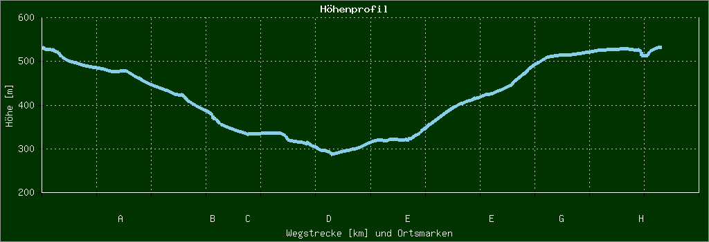 Höhenprofil