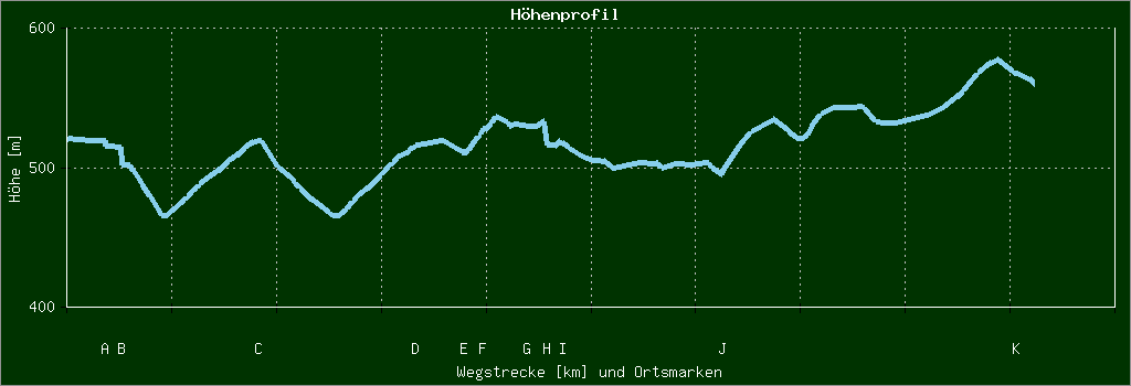 Höhenprofil
