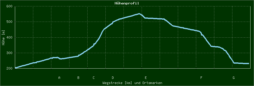 Höhenprofil