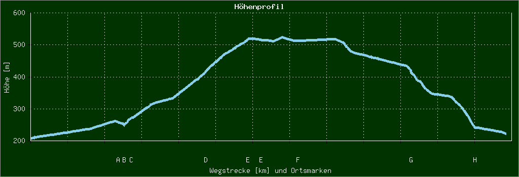 Höhenprofil