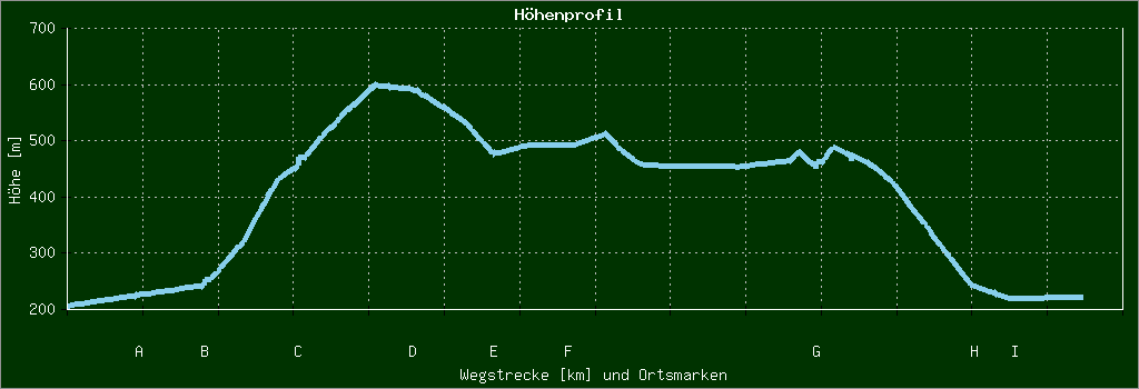 Höhenprofil