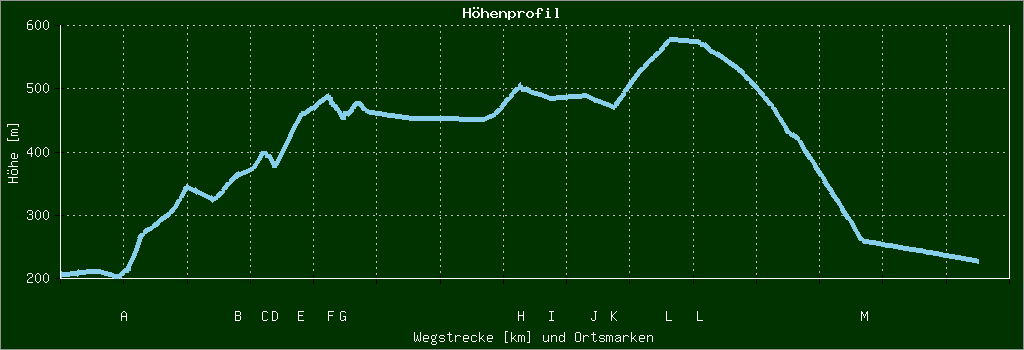 Höhenprofil