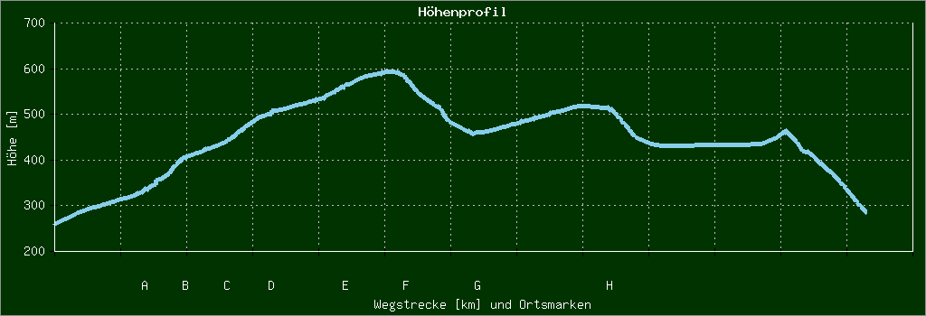 Höhenprofil