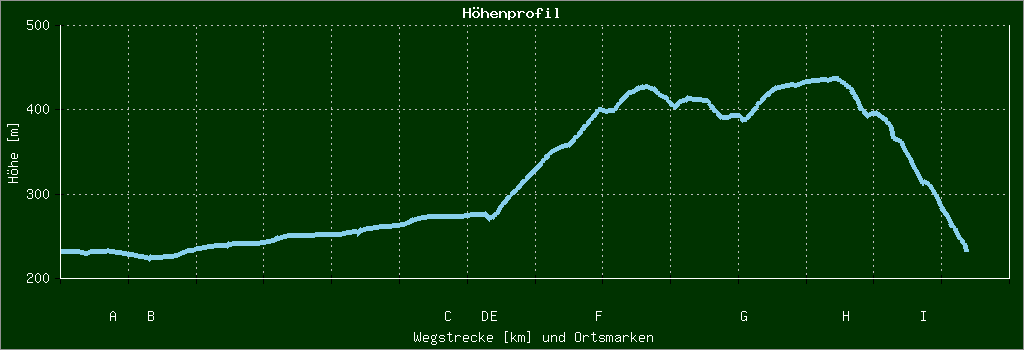 Höhenprofil