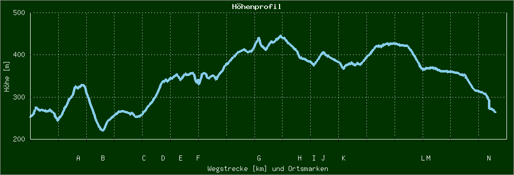 Höhenprofil