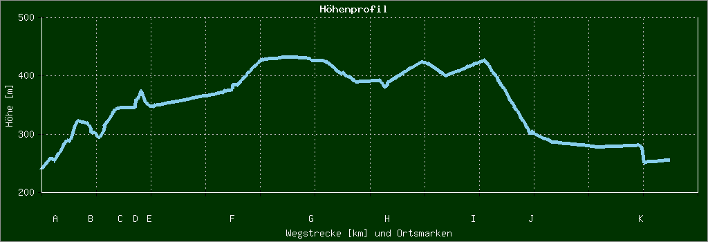 Höhenprofil