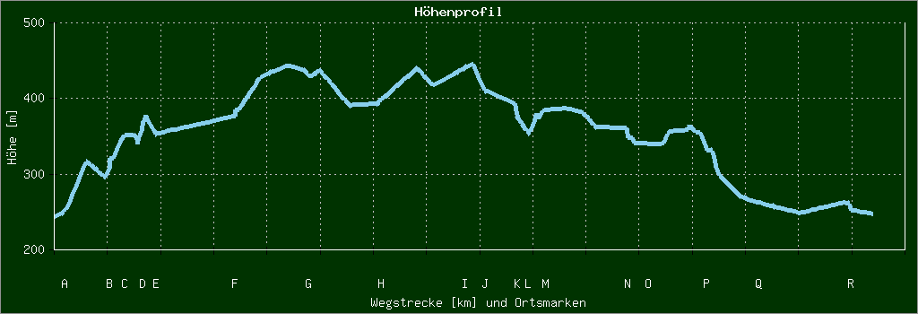 Höhenprofil