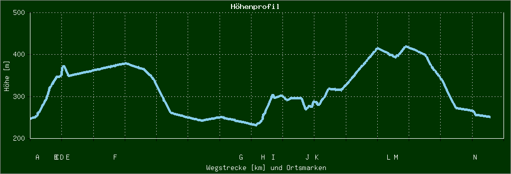 Höhenprofil