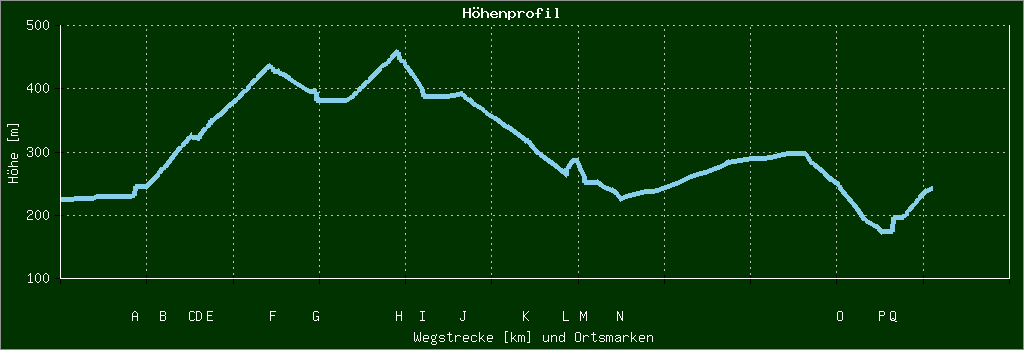 Höhenprofil