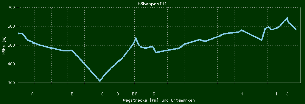 Höhenprofil