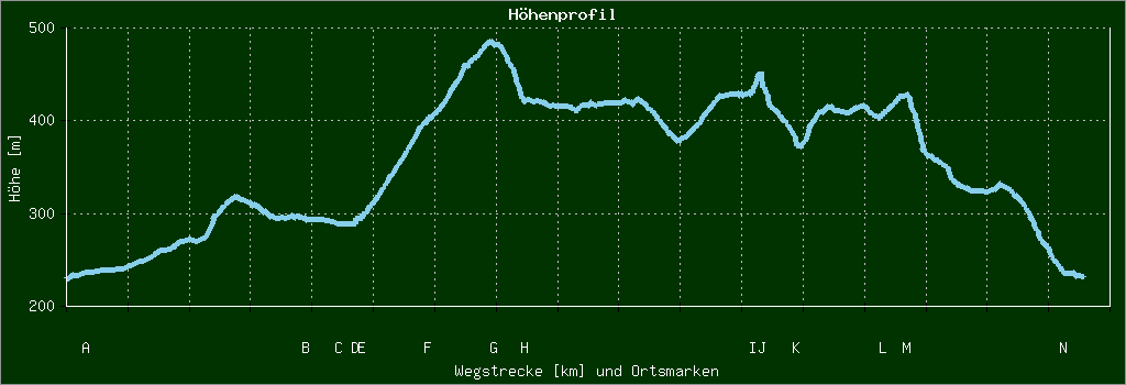 Höhenprofil