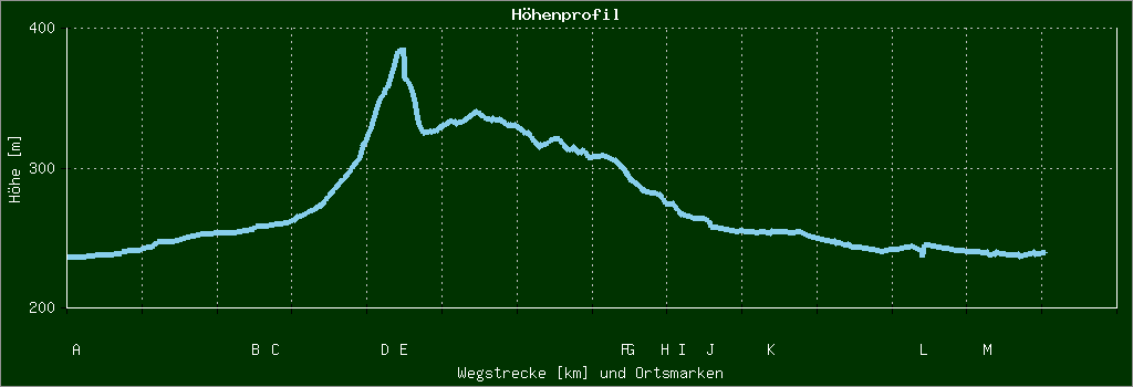 Höhenprofil
