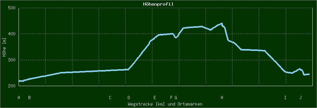 Höhenprofil