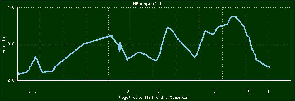 Höhenprofil