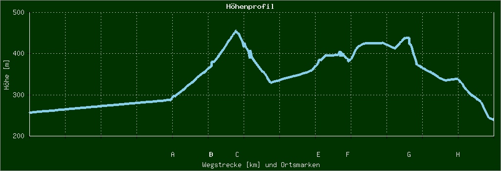 Höhenprofil