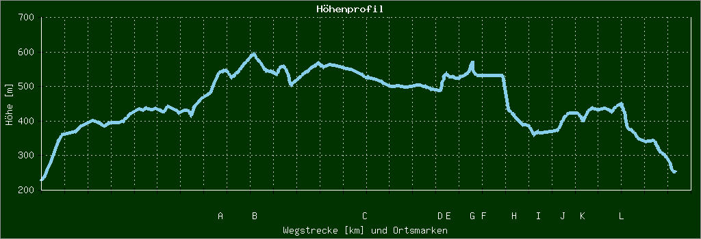 Höhenprofil