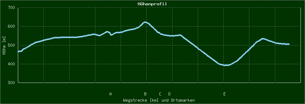 Höhenprofil