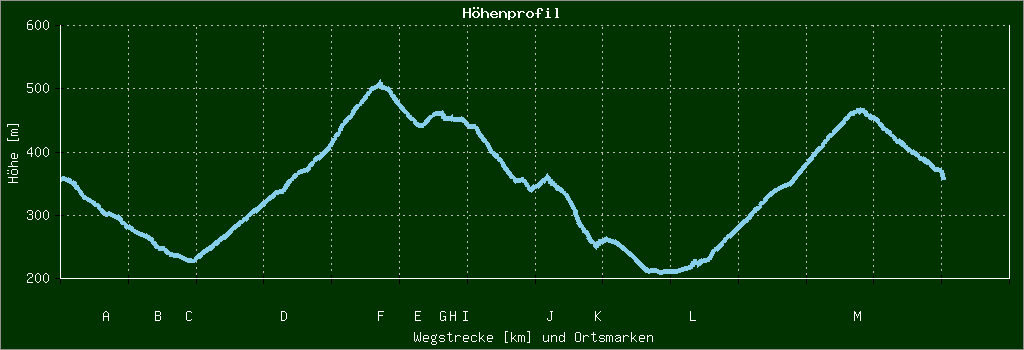 Höhenprofil