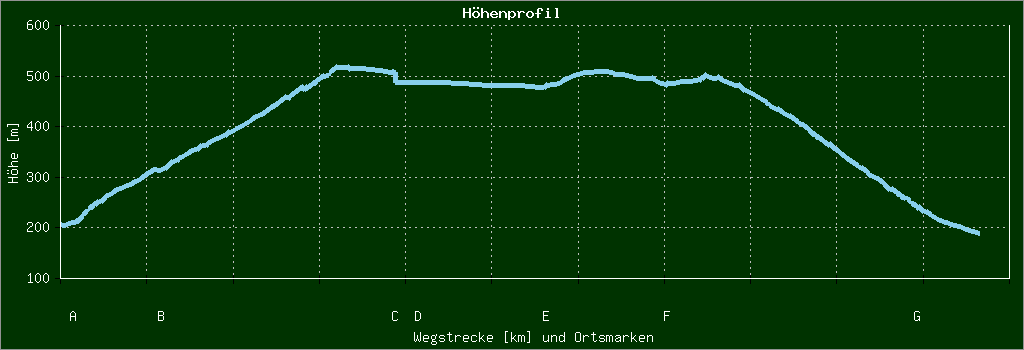 Höhenprofil