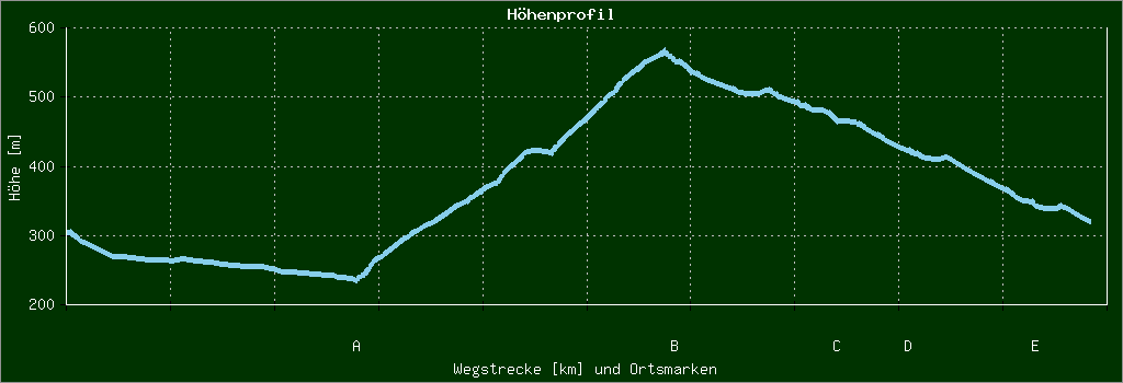 Höhenprofil