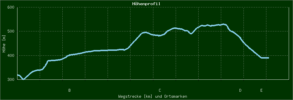 Höhenprofil