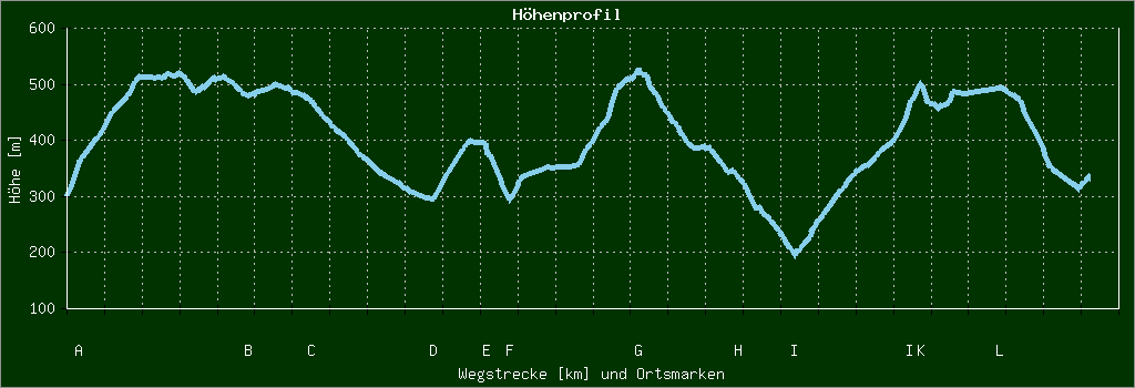 Höhenprofil