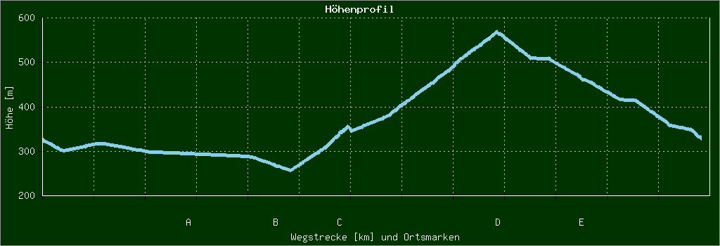 Höhenprofil