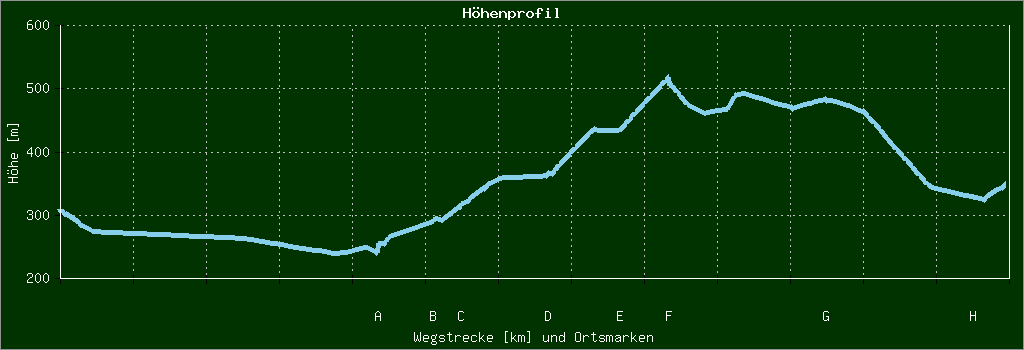 Höhenprofil
