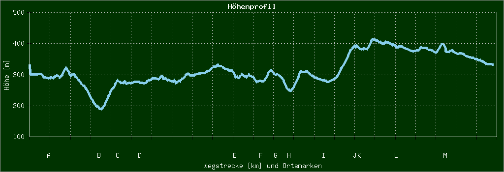 Höhenprofil
