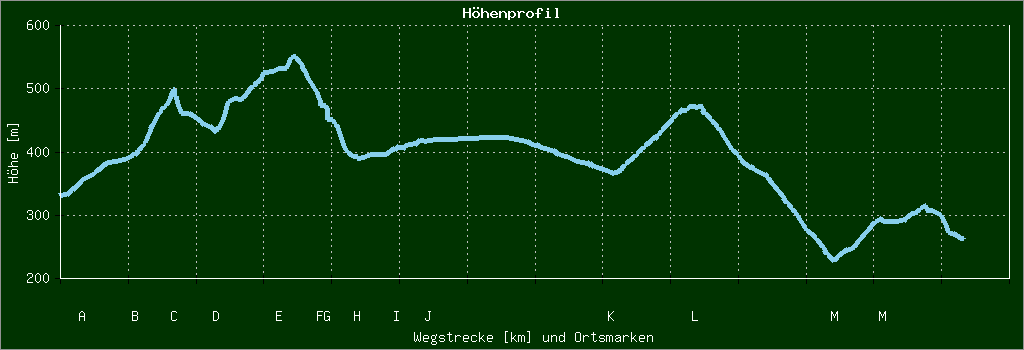 Höhenprofil